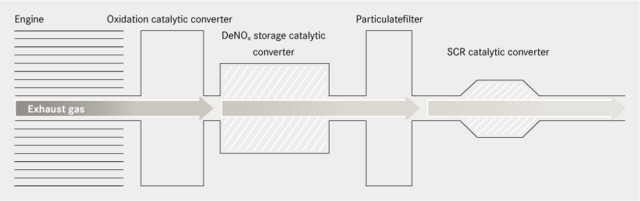 Schéma du système BlueTEC avec catalyseur DeNOx