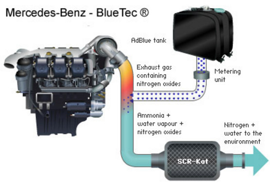 Système BlueTEC avec injection d'AdBlue