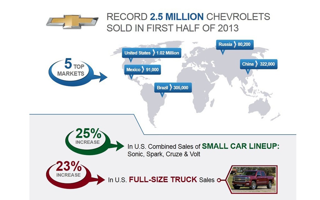 Tableau des ventes mondiales de Chevrolet