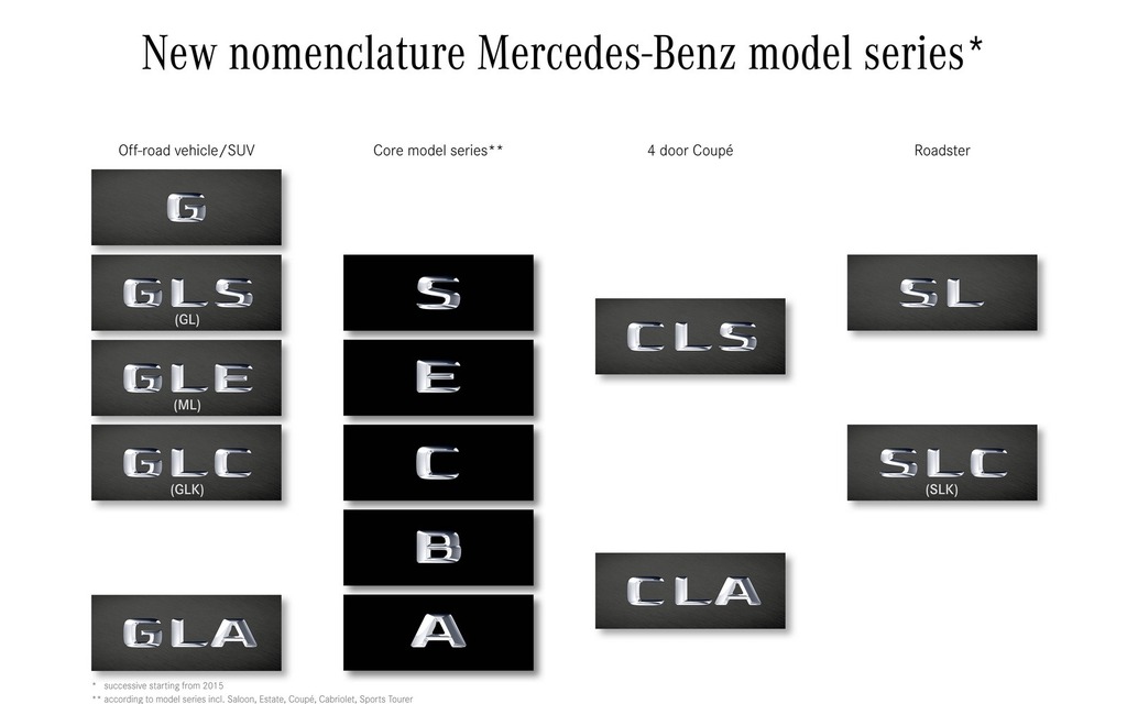 Voici les nouveaux noms des différents véhicules Mercedes-Benz