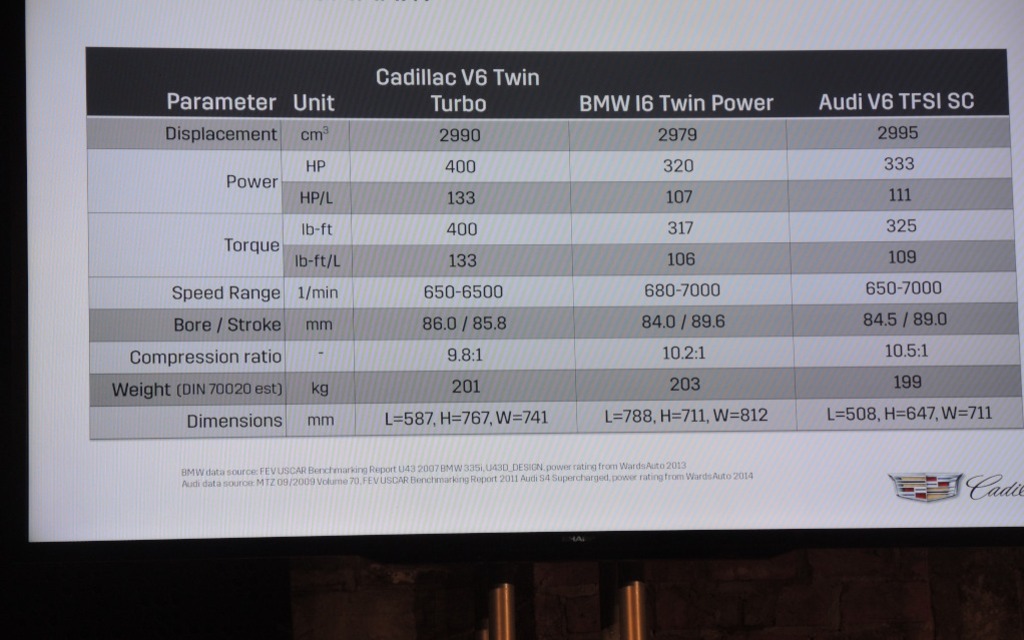 The 3.0-litre versus the competition.