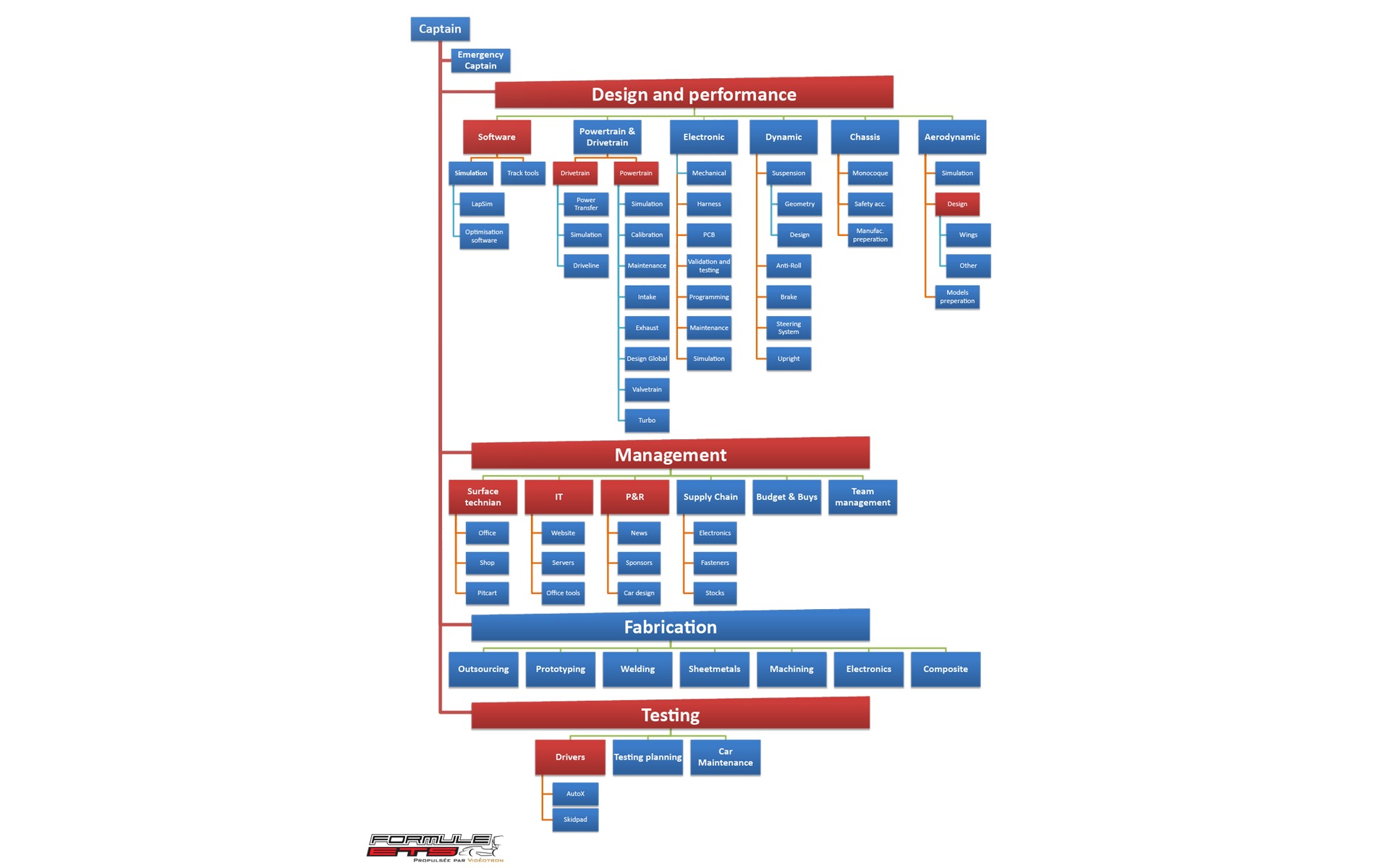 L’organigramme du club de la formule ÉTS.