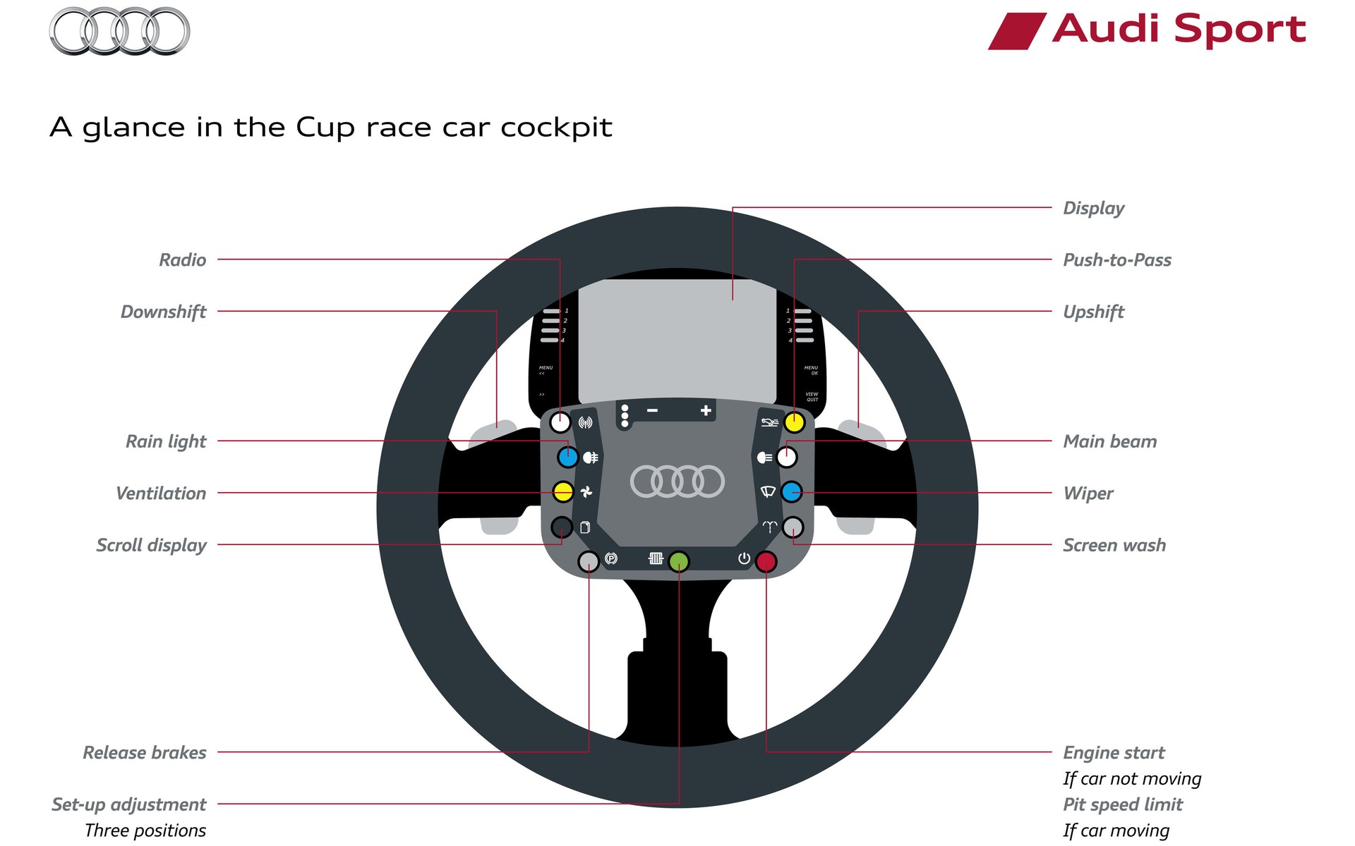 Audi Sport TT Cup - Détail des commandes localisées au volant.