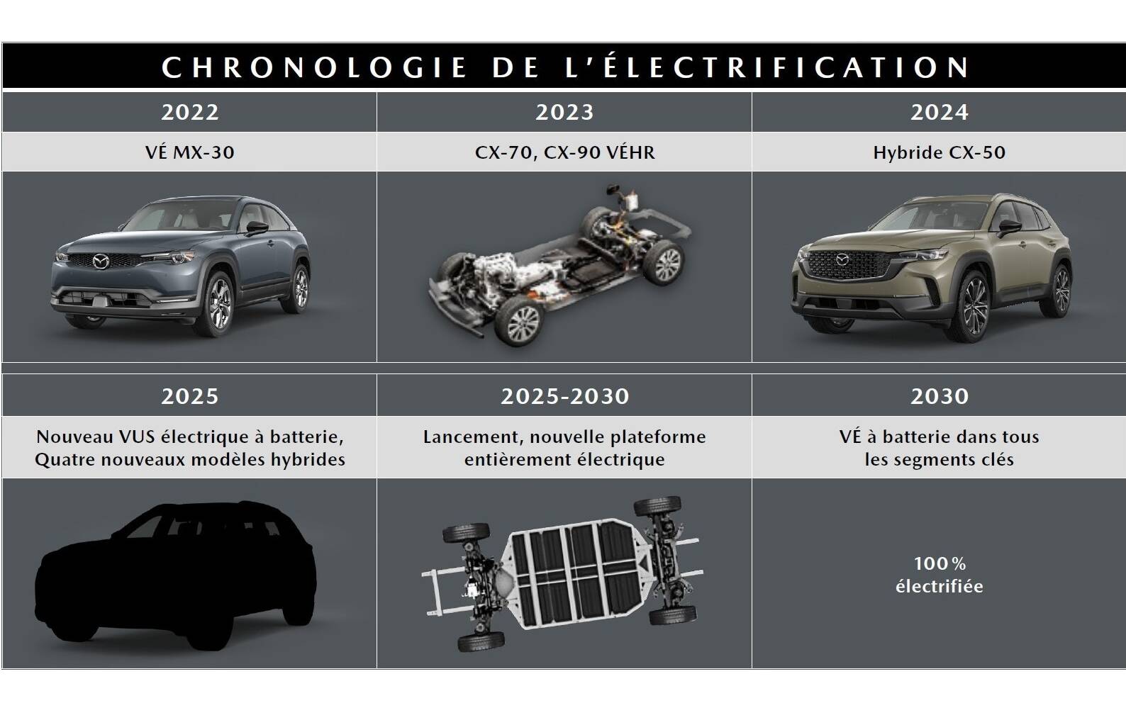 Mazda prévoit neuf modèles électrifiés au Canada d’ici 2025 551535-mazda-prevoit-neuf-modeles-electrifies-au-canada-d-ici-2025